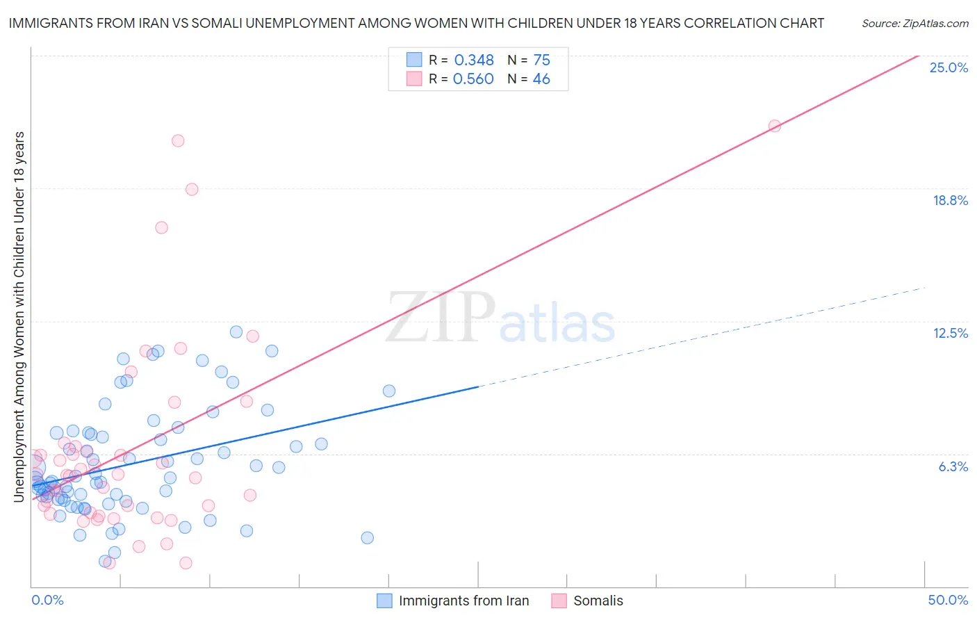 Immigrants from Iran vs Somali Unemployment Among Women with Children Under 18 years