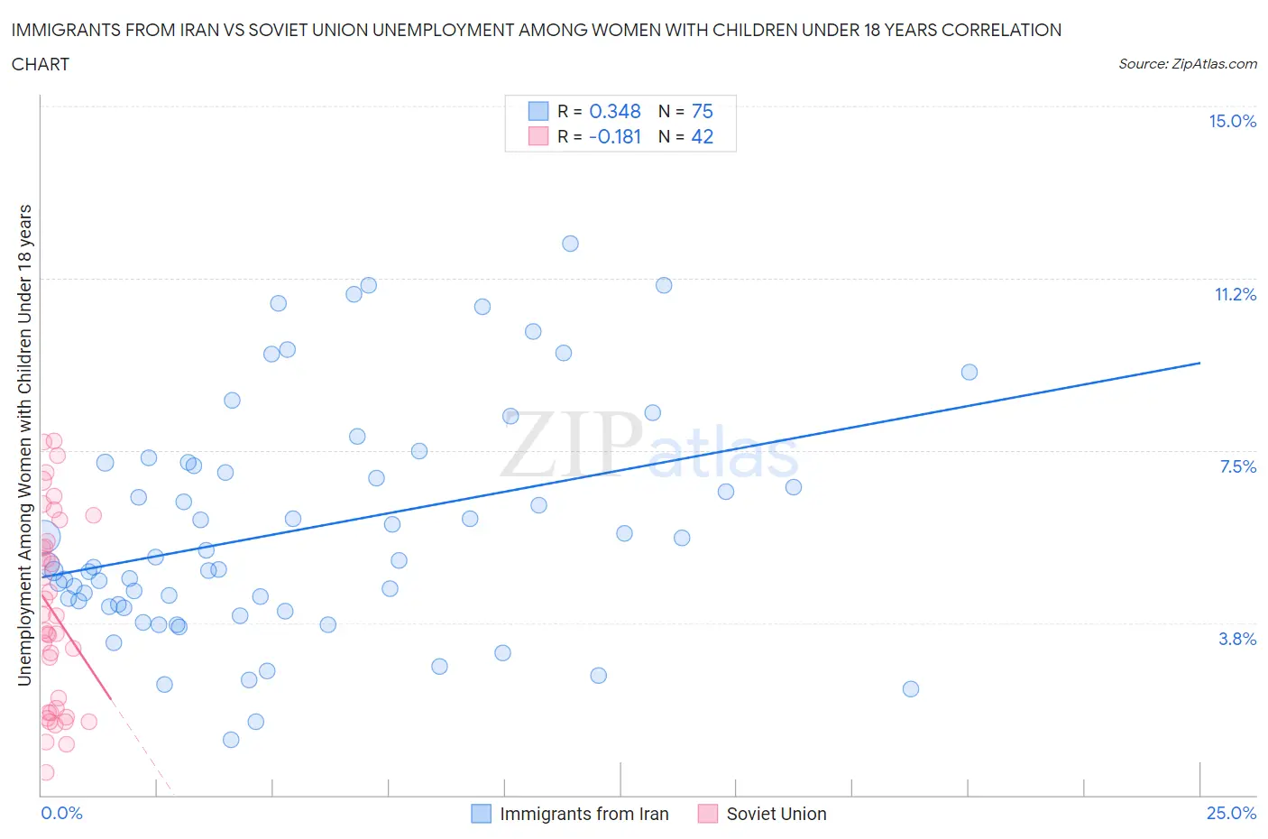 Immigrants from Iran vs Soviet Union Unemployment Among Women with Children Under 18 years