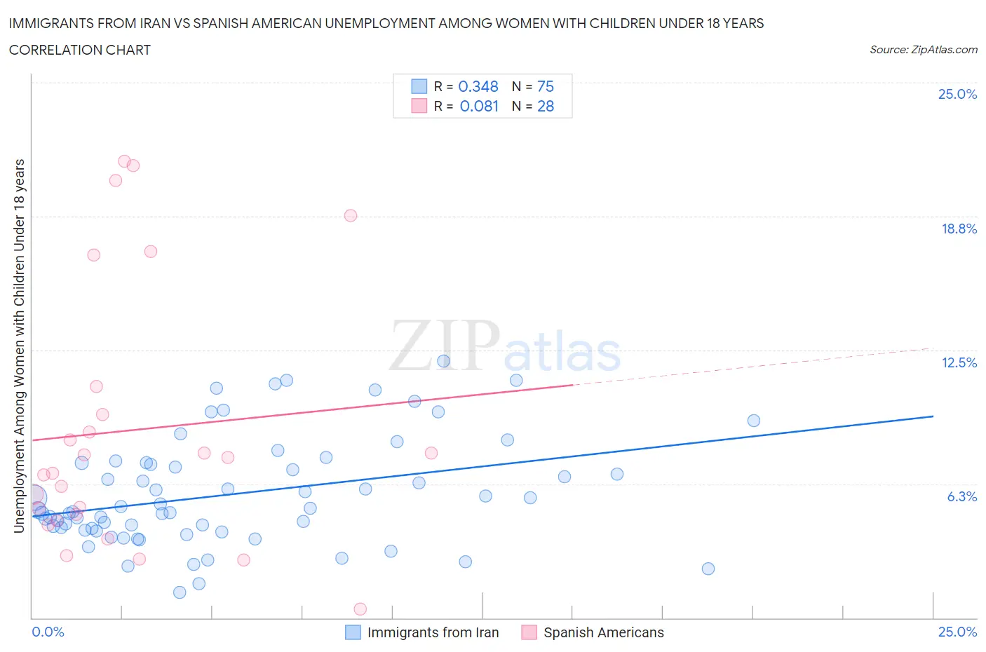 Immigrants from Iran vs Spanish American Unemployment Among Women with Children Under 18 years