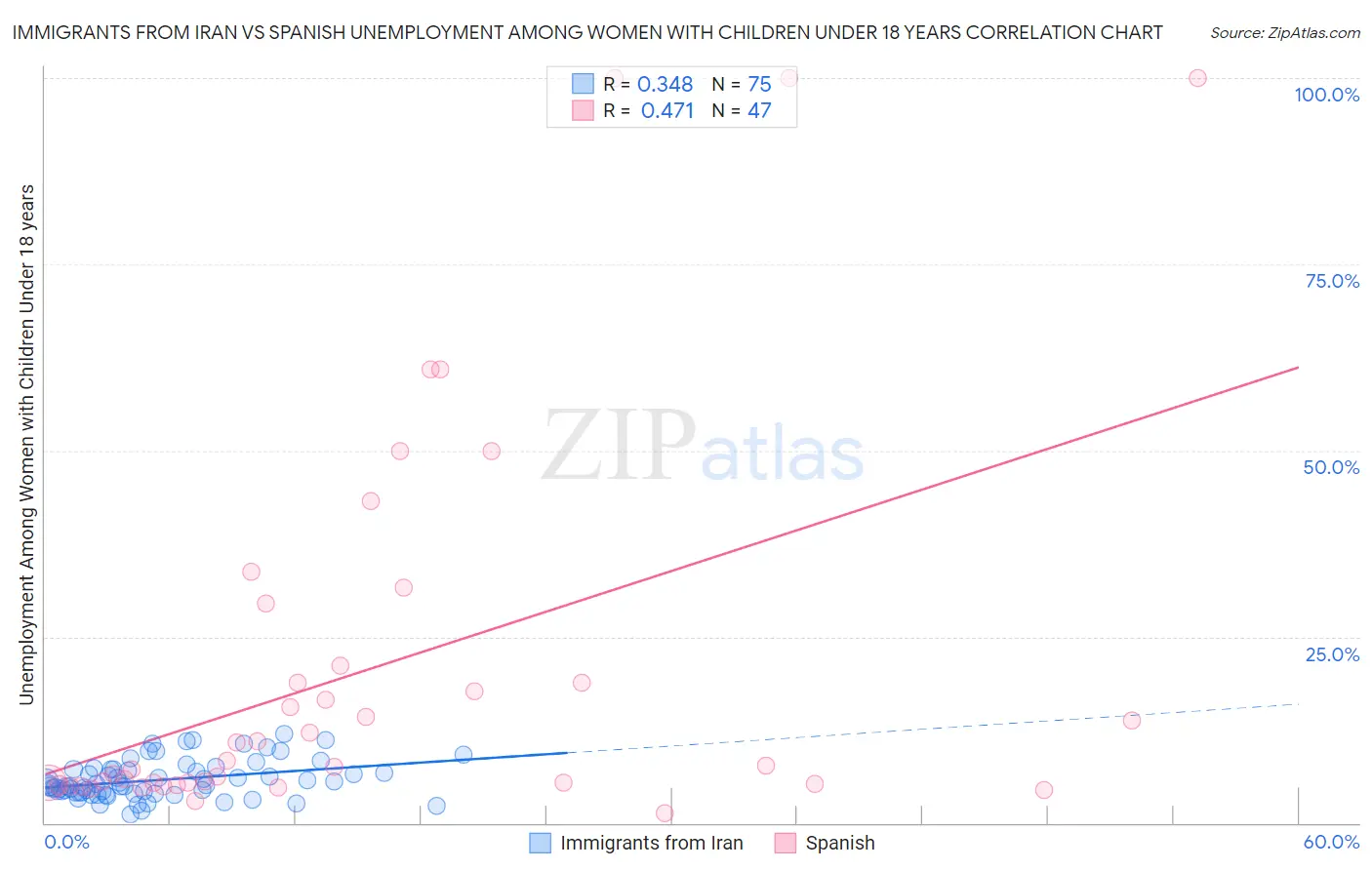 Immigrants from Iran vs Spanish Unemployment Among Women with Children Under 18 years