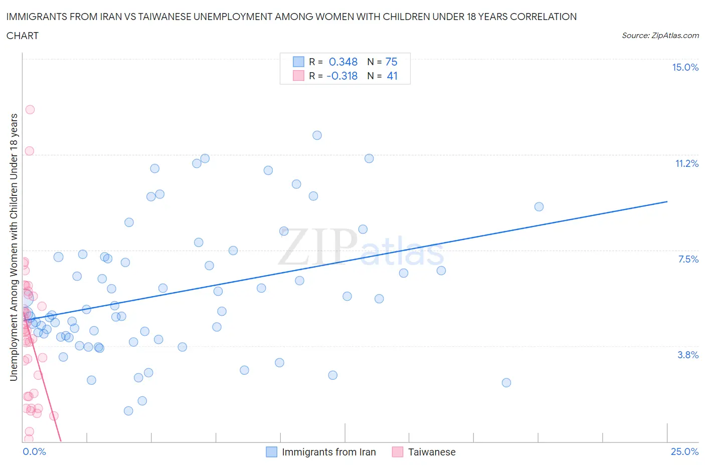 Immigrants from Iran vs Taiwanese Unemployment Among Women with Children Under 18 years