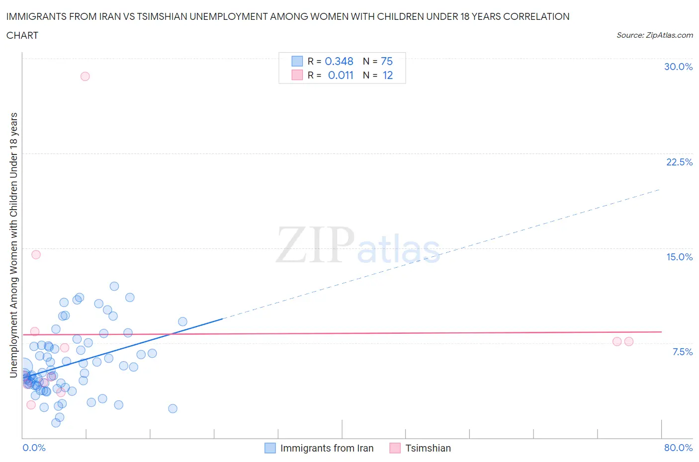Immigrants from Iran vs Tsimshian Unemployment Among Women with Children Under 18 years