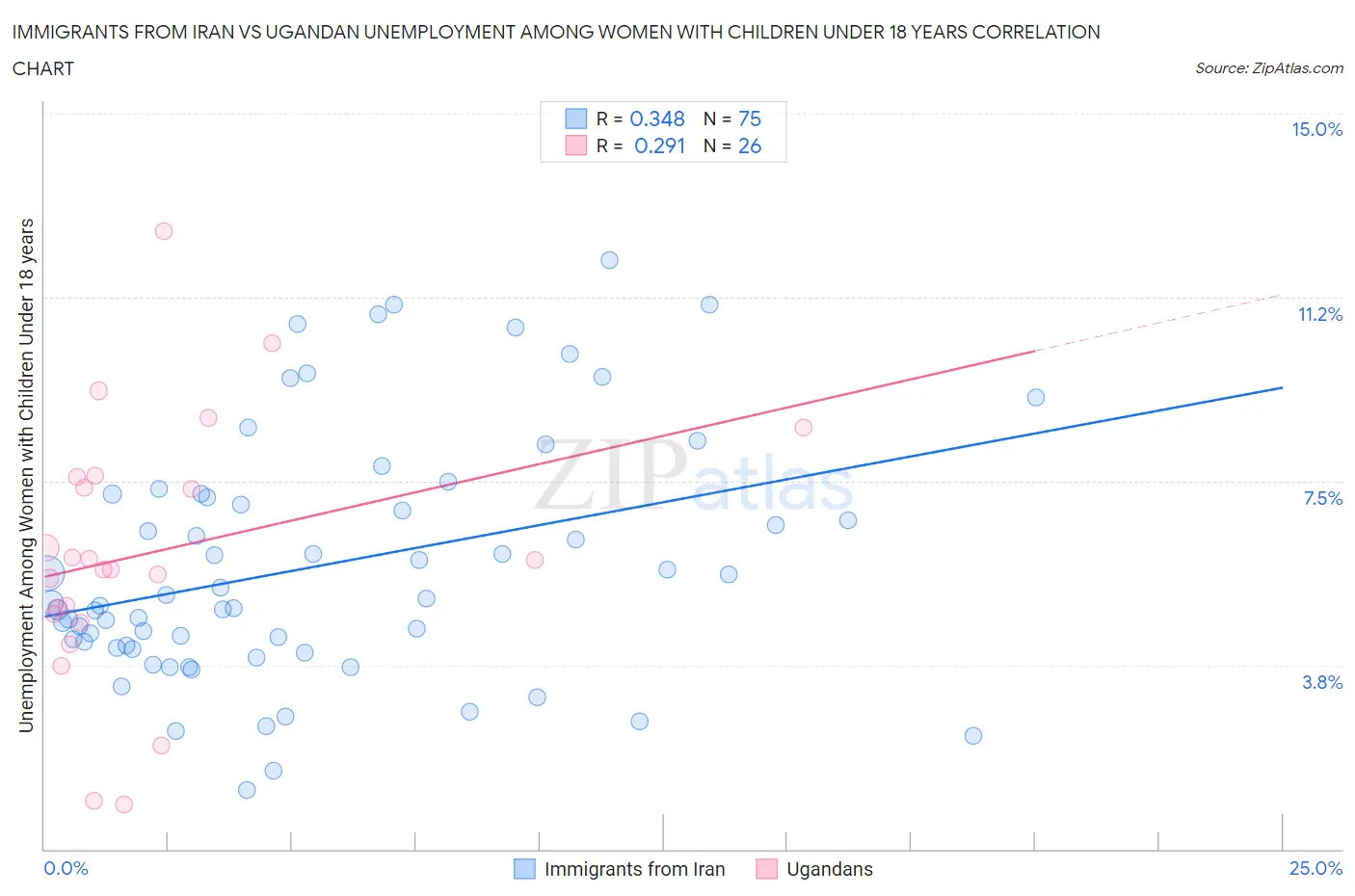 Immigrants from Iran vs Ugandan Unemployment Among Women with Children Under 18 years