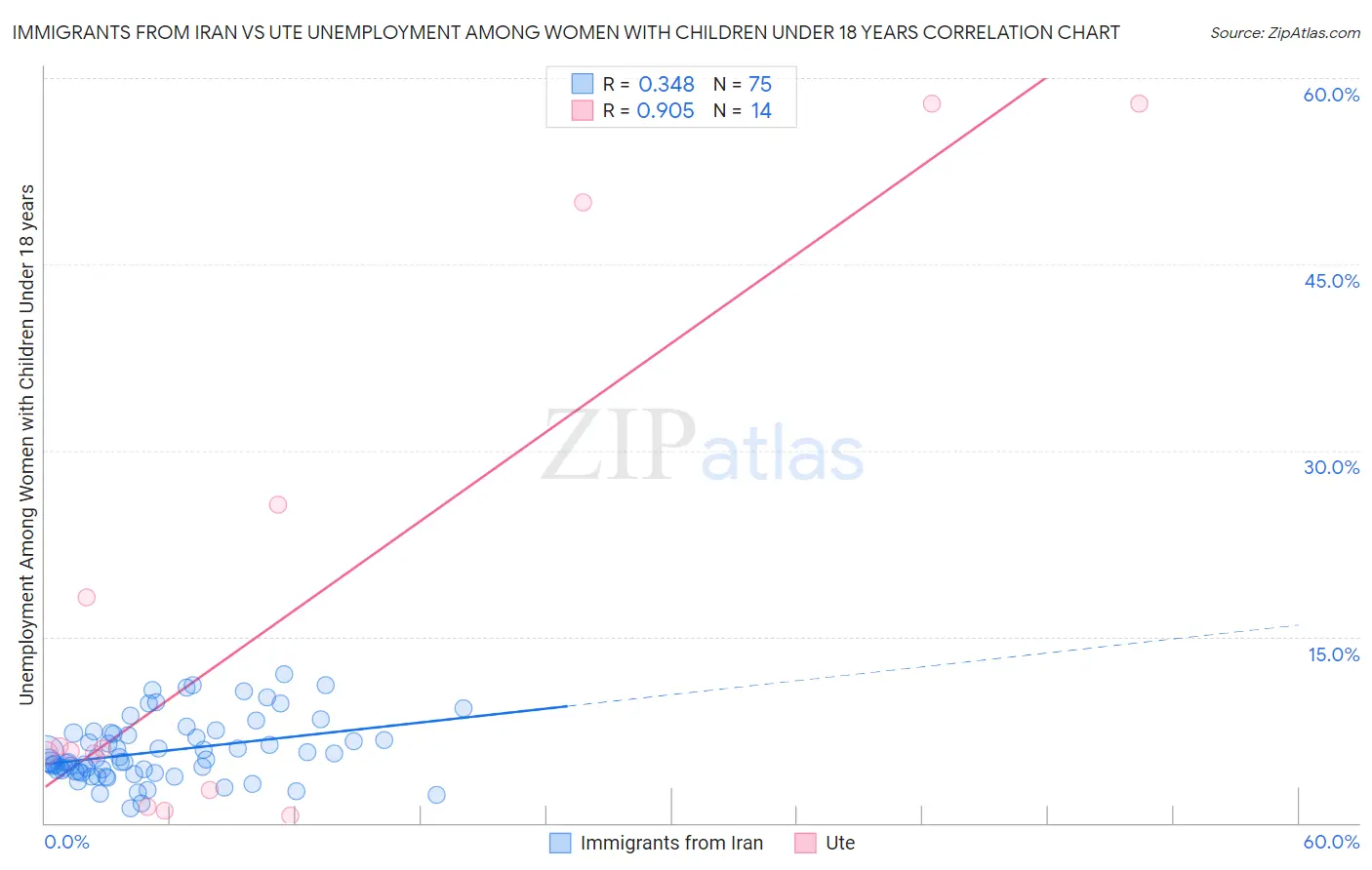 Immigrants from Iran vs Ute Unemployment Among Women with Children Under 18 years
