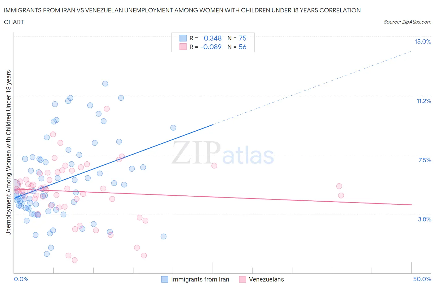 Immigrants from Iran vs Venezuelan Unemployment Among Women with Children Under 18 years