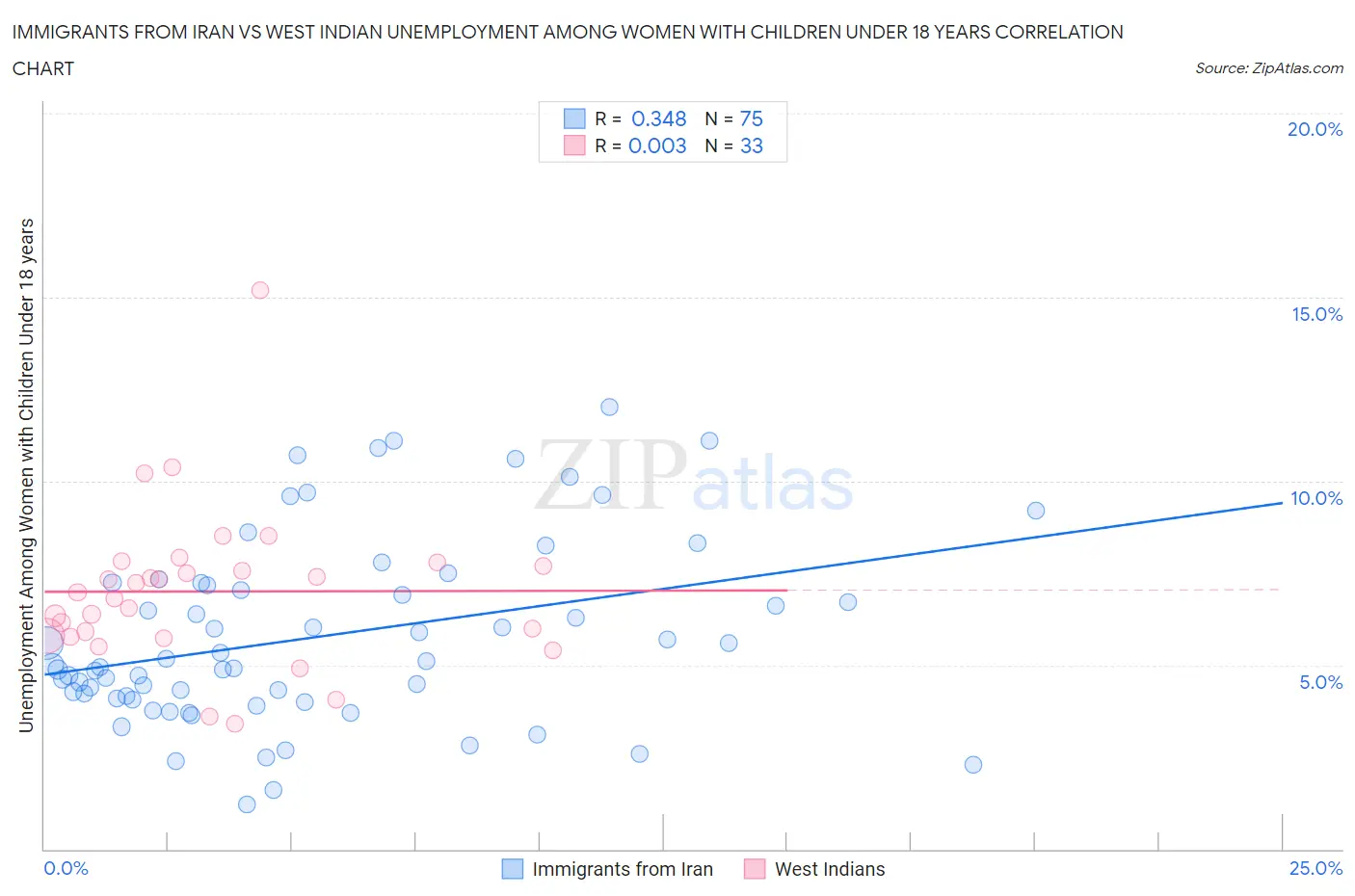 Immigrants from Iran vs West Indian Unemployment Among Women with Children Under 18 years