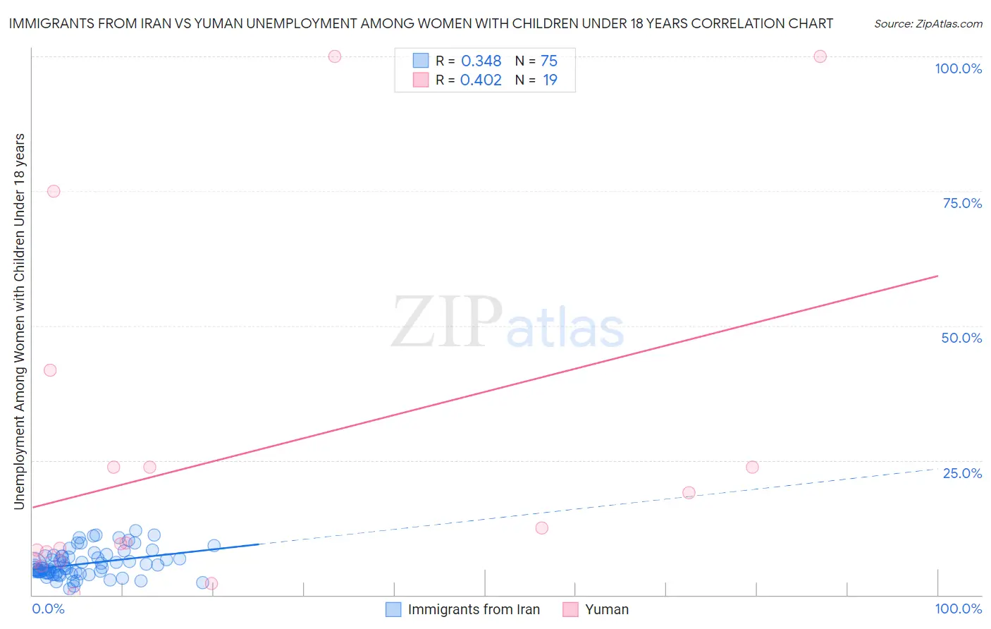 Immigrants from Iran vs Yuman Unemployment Among Women with Children Under 18 years