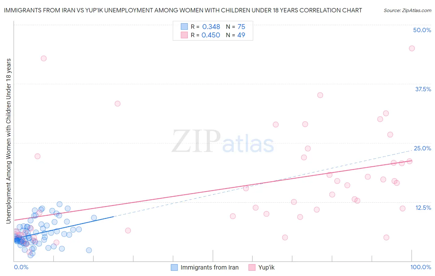 Immigrants from Iran vs Yup'ik Unemployment Among Women with Children Under 18 years