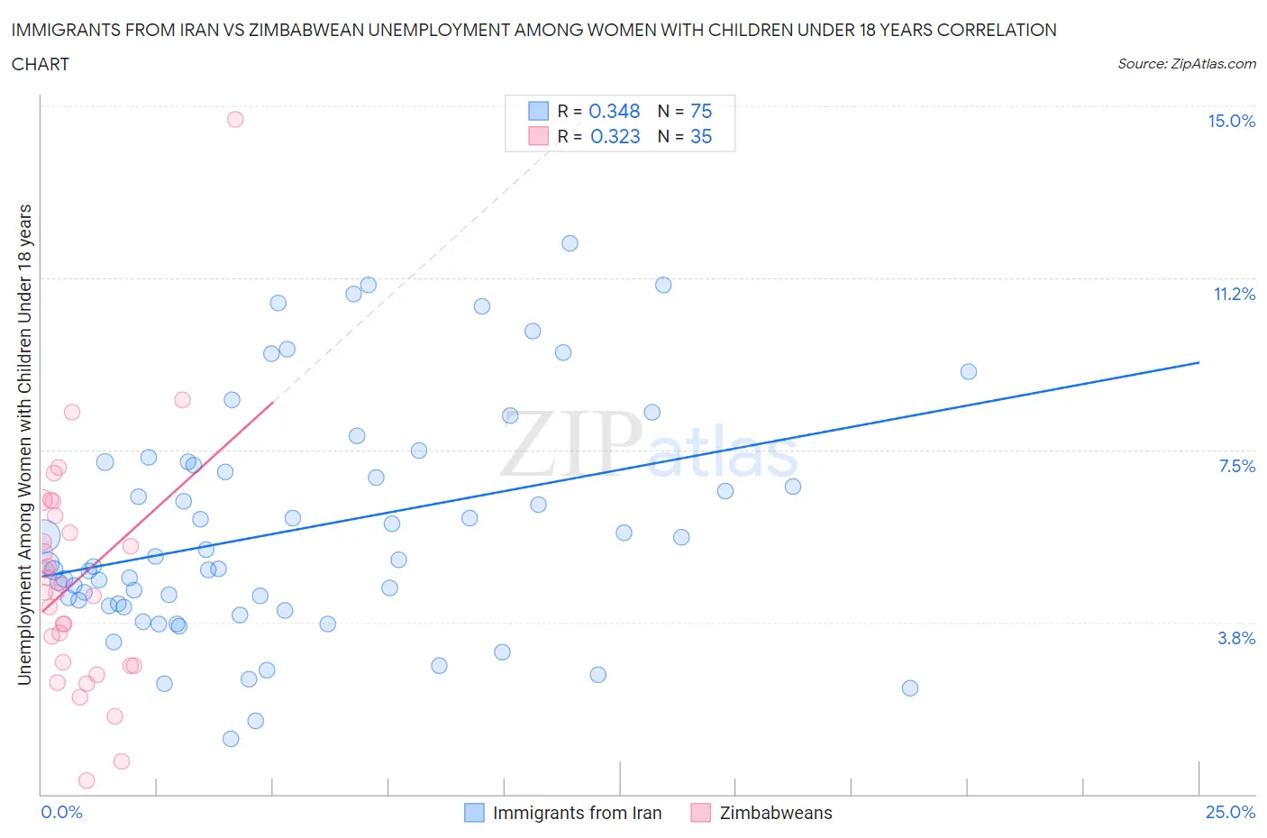 Immigrants from Iran vs Zimbabwean Unemployment Among Women with Children Under 18 years