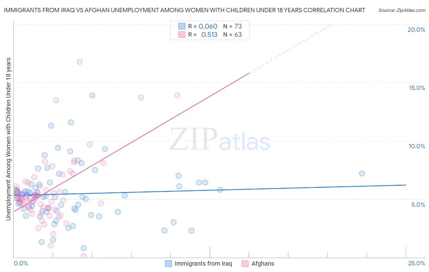 Immigrants from Iraq vs Afghan Unemployment Among Women with Children Under 18 years