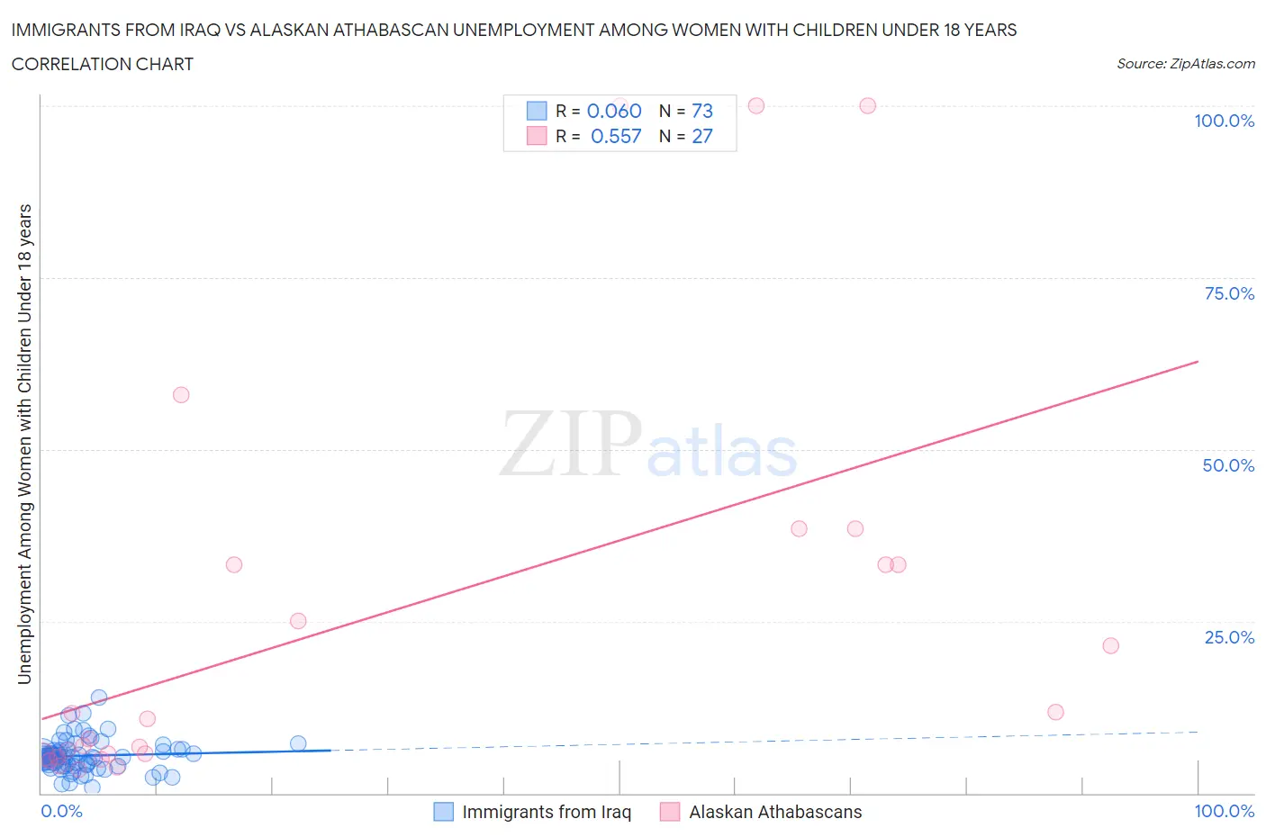 Immigrants from Iraq vs Alaskan Athabascan Unemployment Among Women with Children Under 18 years