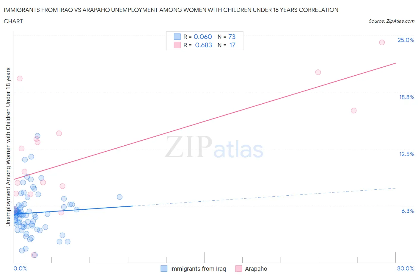 Immigrants from Iraq vs Arapaho Unemployment Among Women with Children Under 18 years