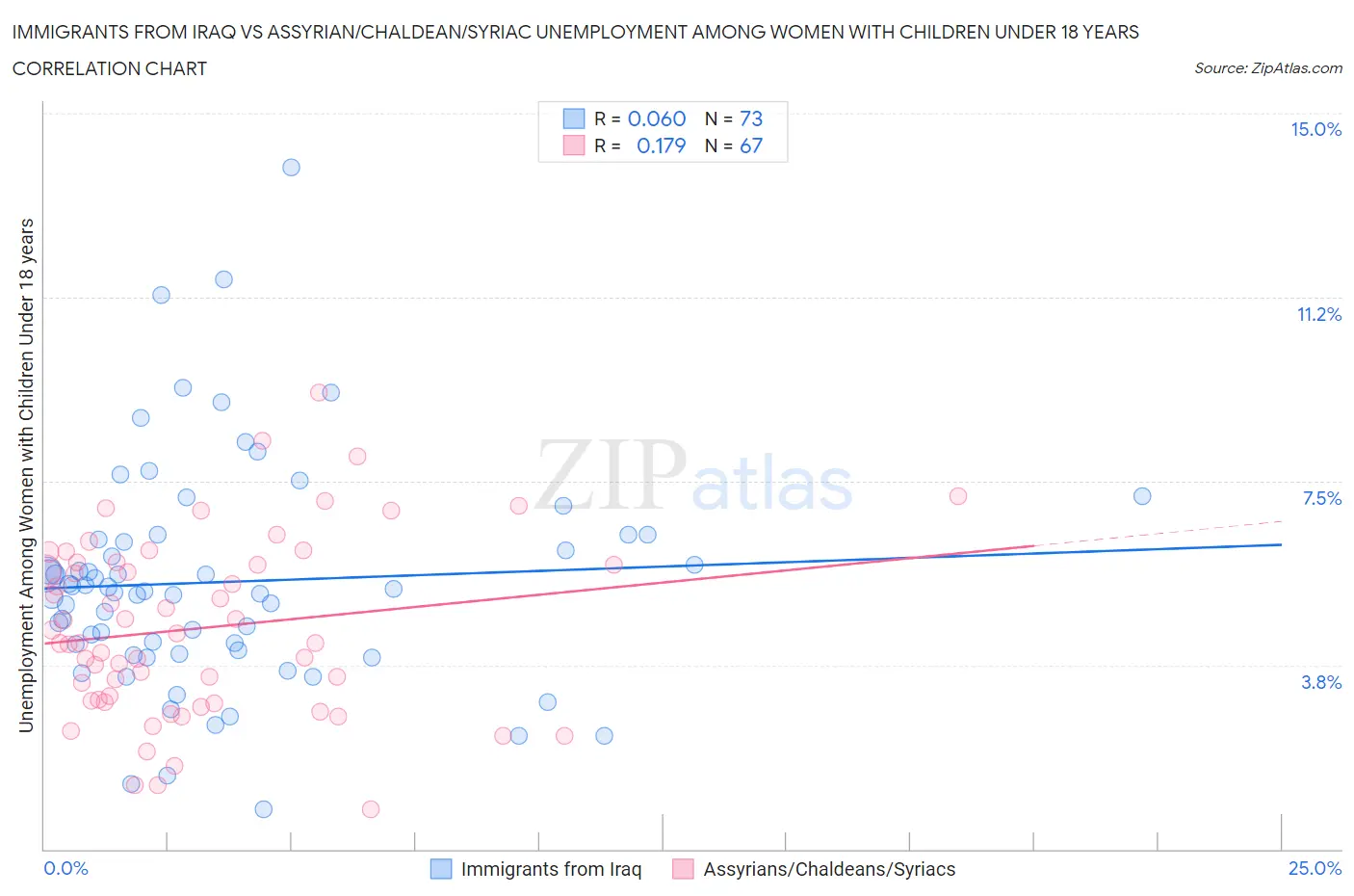 Immigrants from Iraq vs Assyrian/Chaldean/Syriac Unemployment Among Women with Children Under 18 years