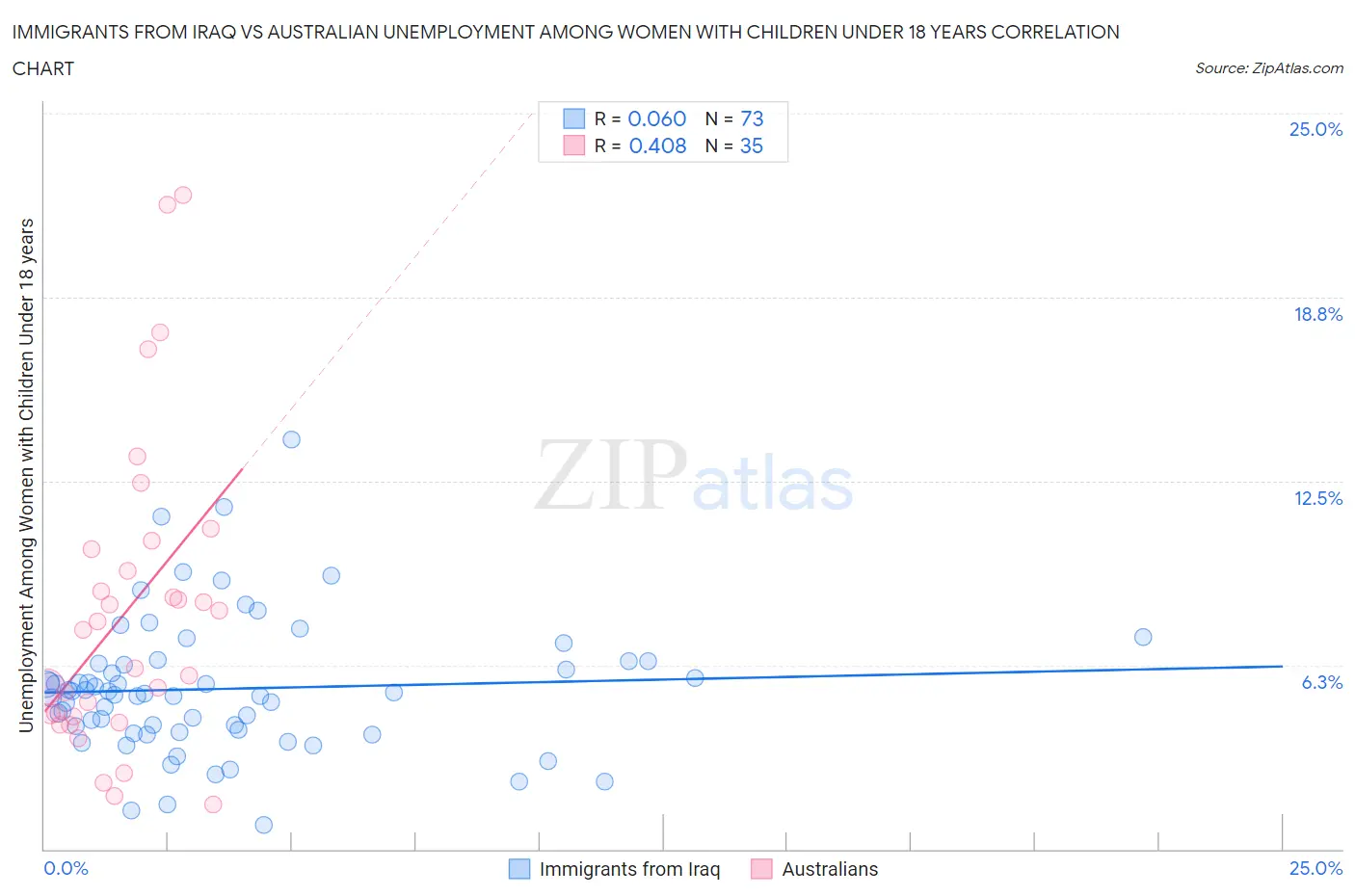 Immigrants from Iraq vs Australian Unemployment Among Women with Children Under 18 years