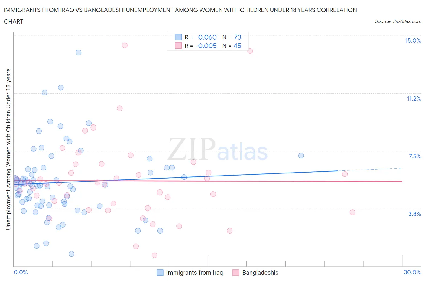 Immigrants from Iraq vs Bangladeshi Unemployment Among Women with Children Under 18 years