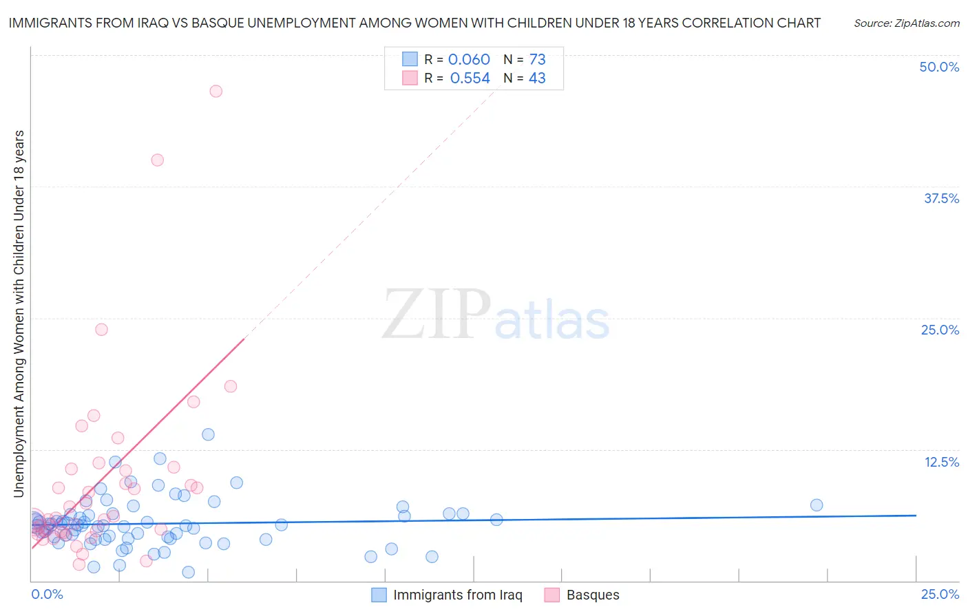 Immigrants from Iraq vs Basque Unemployment Among Women with Children Under 18 years