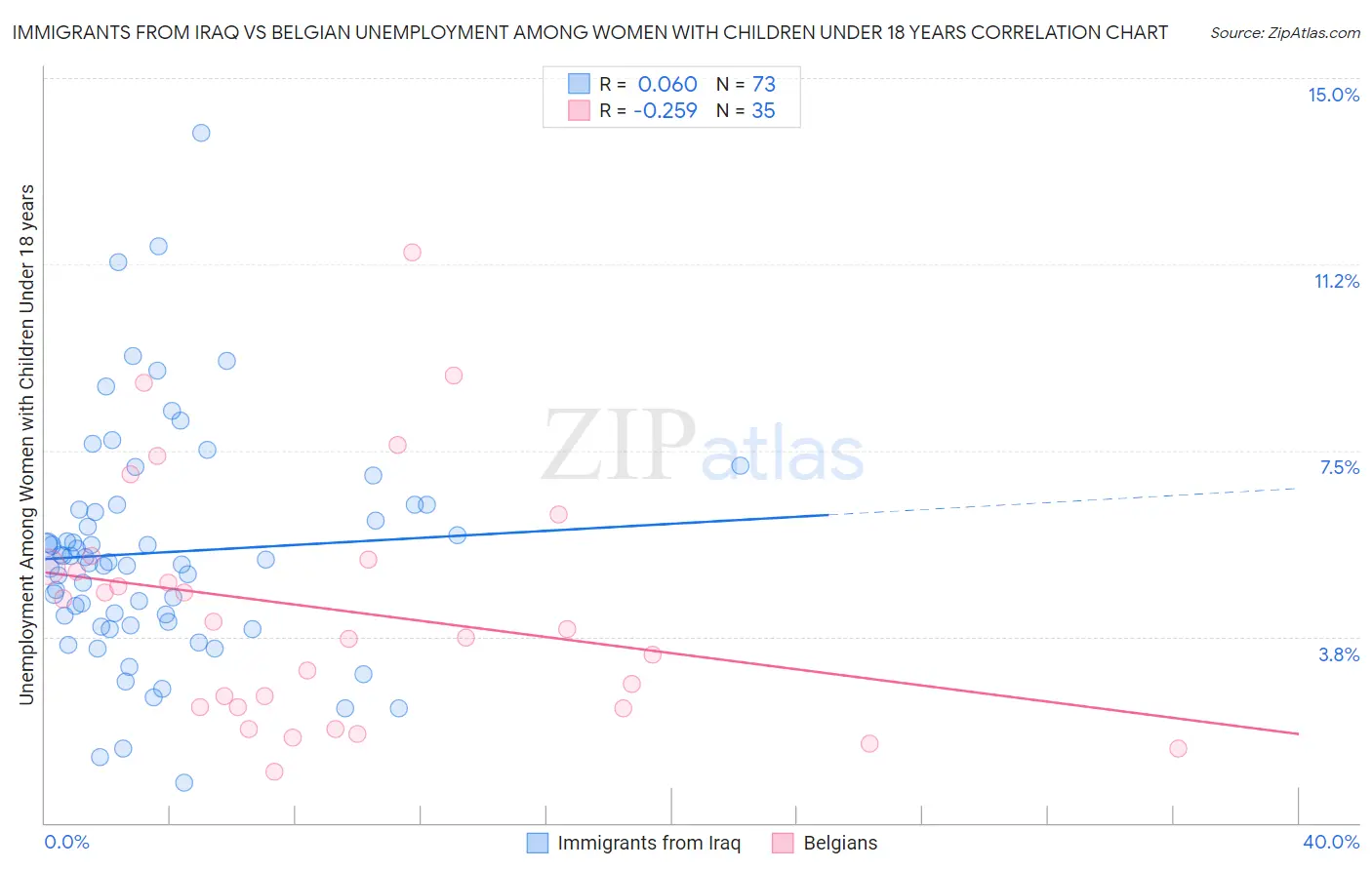 Immigrants from Iraq vs Belgian Unemployment Among Women with Children Under 18 years
