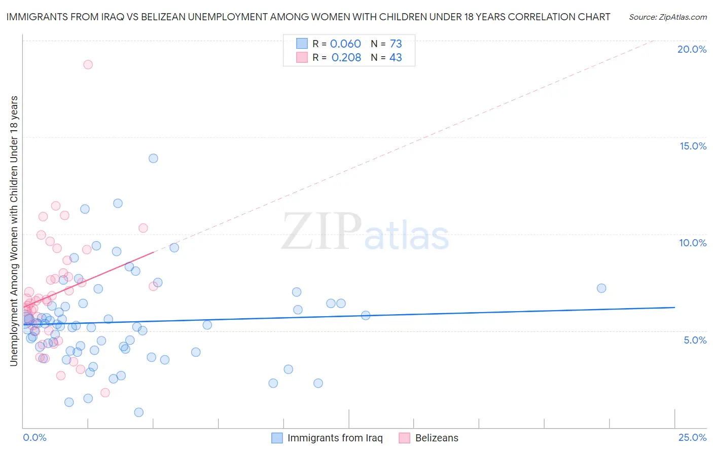 Immigrants from Iraq vs Belizean Unemployment Among Women with Children Under 18 years