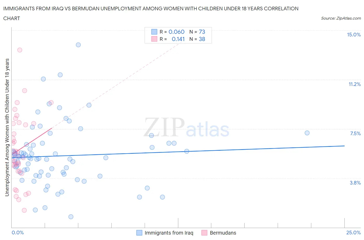 Immigrants from Iraq vs Bermudan Unemployment Among Women with Children Under 18 years