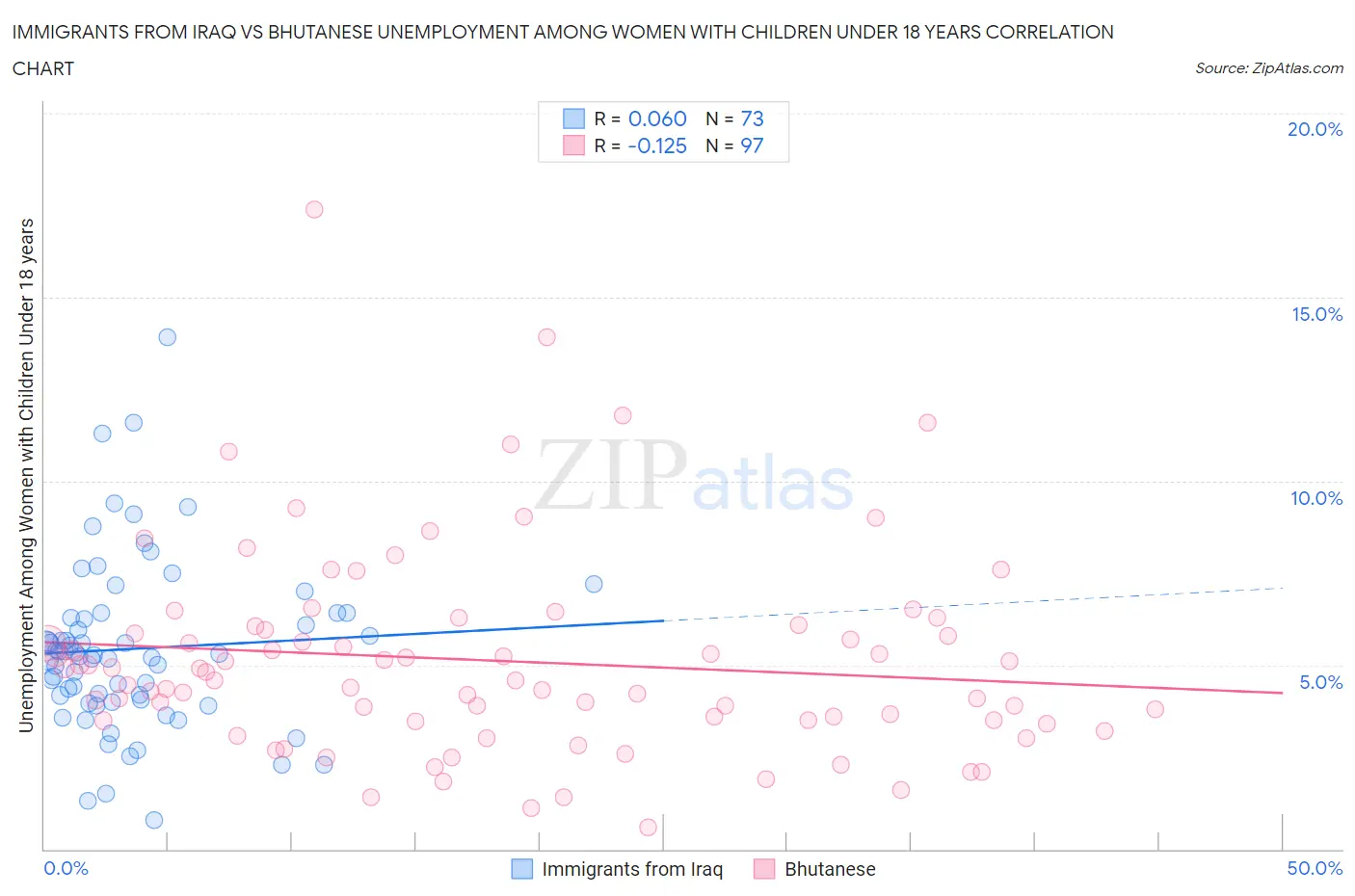 Immigrants from Iraq vs Bhutanese Unemployment Among Women with Children Under 18 years