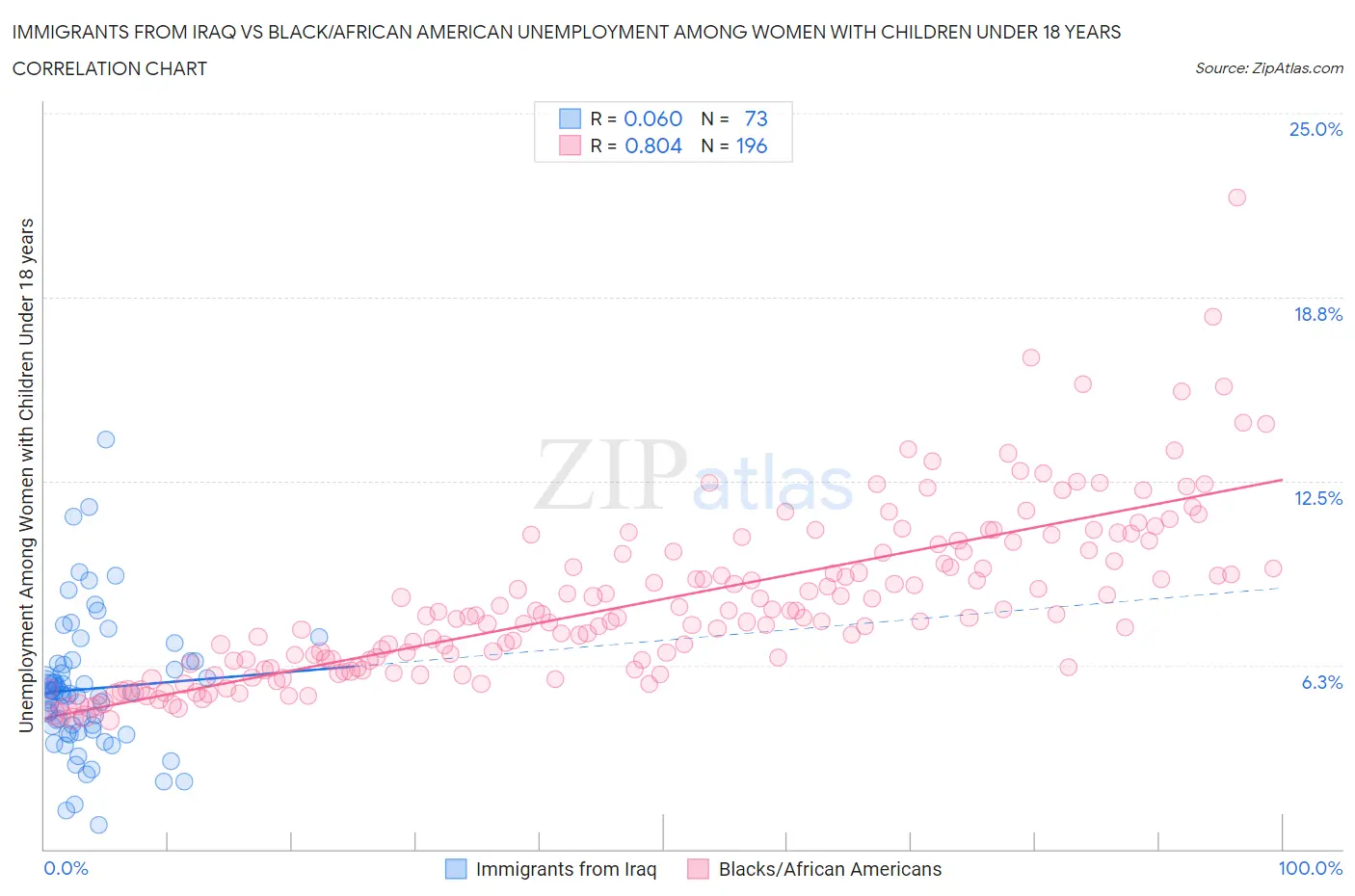 Immigrants from Iraq vs Black/African American Unemployment Among Women with Children Under 18 years