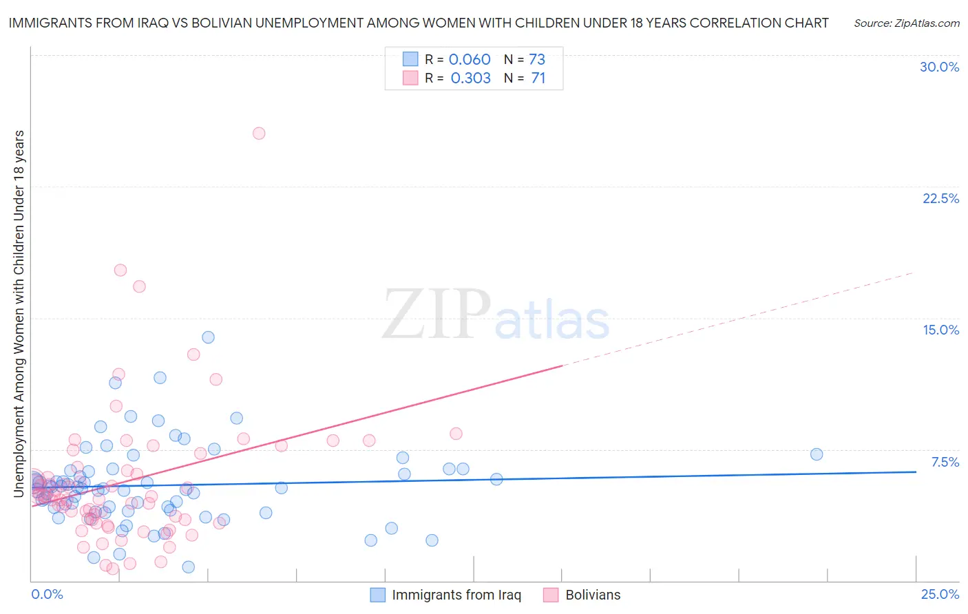 Immigrants from Iraq vs Bolivian Unemployment Among Women with Children Under 18 years