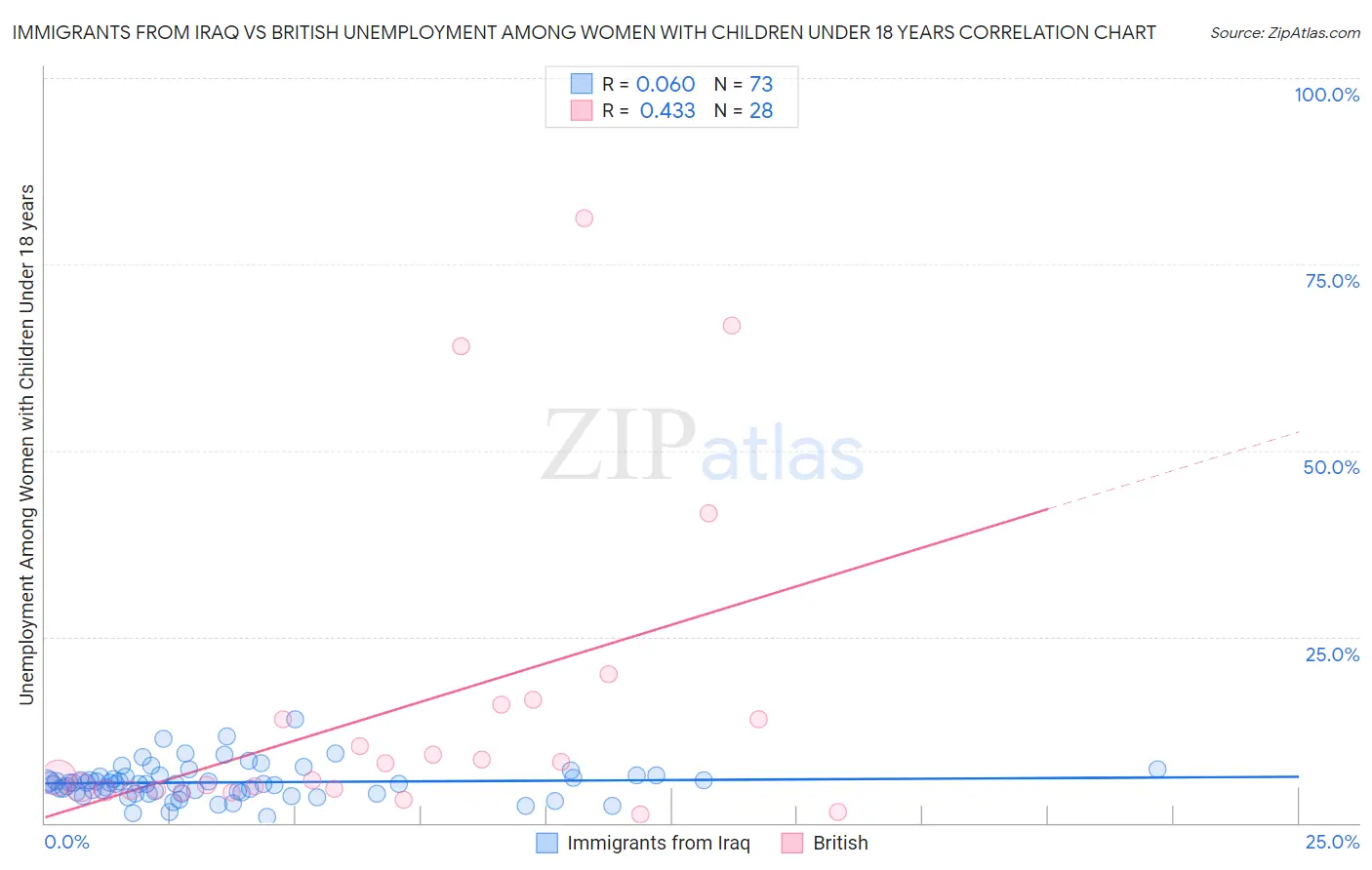 Immigrants from Iraq vs British Unemployment Among Women with Children Under 18 years