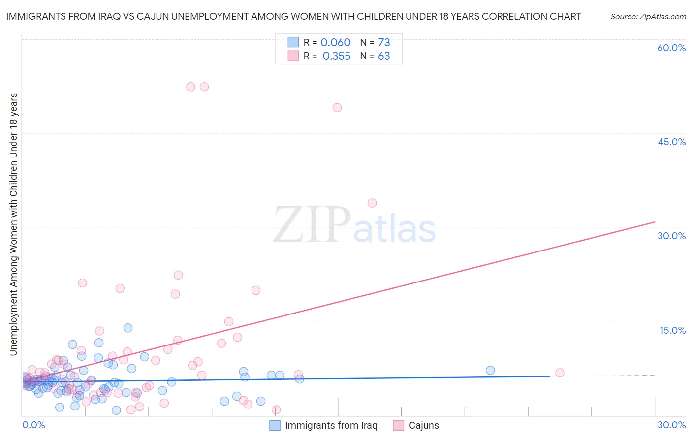 Immigrants from Iraq vs Cajun Unemployment Among Women with Children Under 18 years