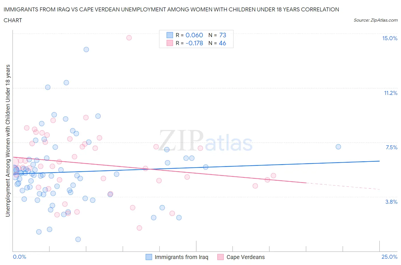 Immigrants from Iraq vs Cape Verdean Unemployment Among Women with Children Under 18 years