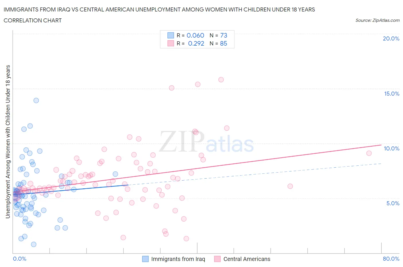 Immigrants from Iraq vs Central American Unemployment Among Women with Children Under 18 years
