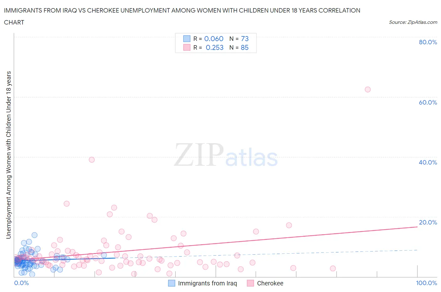 Immigrants from Iraq vs Cherokee Unemployment Among Women with Children Under 18 years