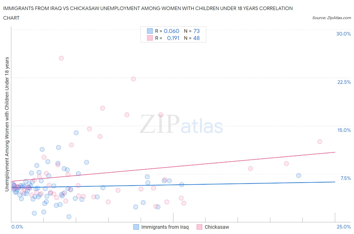 Immigrants from Iraq vs Chickasaw Unemployment Among Women with Children Under 18 years