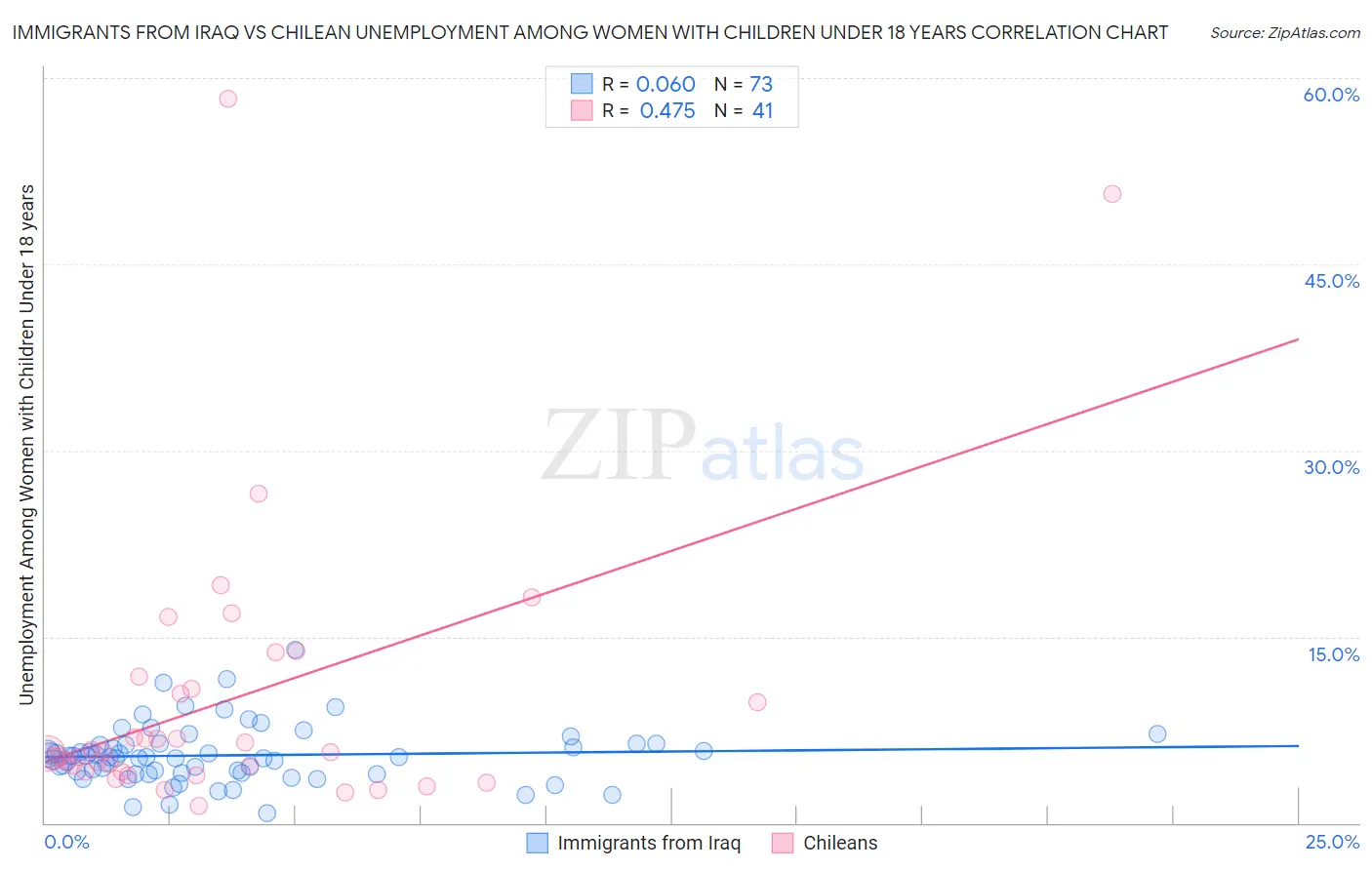 Immigrants from Iraq vs Chilean Unemployment Among Women with Children Under 18 years
