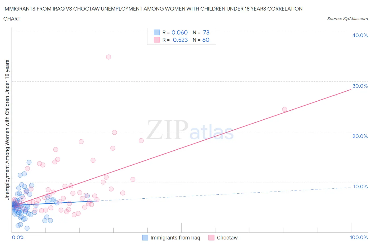 Immigrants from Iraq vs Choctaw Unemployment Among Women with Children Under 18 years