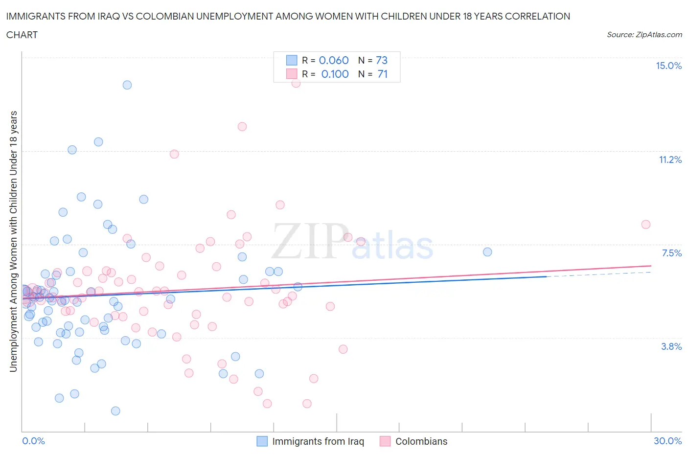 Immigrants from Iraq vs Colombian Unemployment Among Women with Children Under 18 years