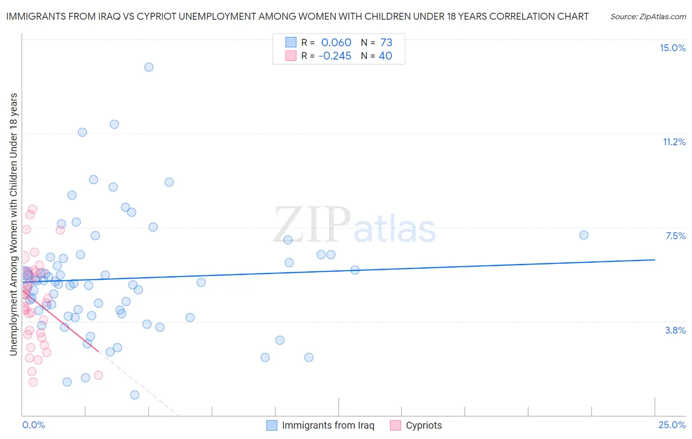 Immigrants from Iraq vs Cypriot Unemployment Among Women with Children Under 18 years