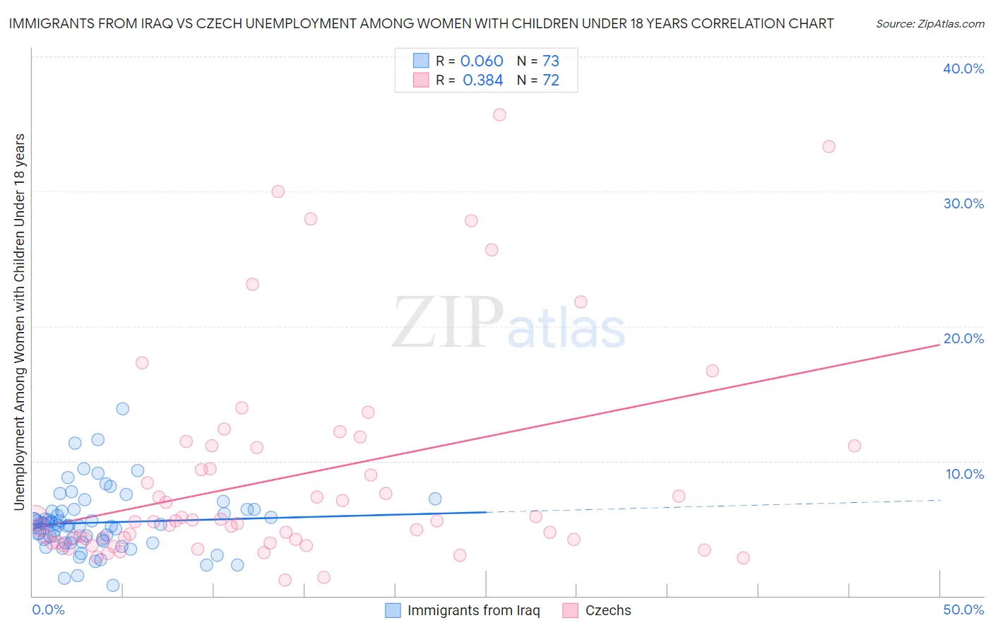 Immigrants from Iraq vs Czech Unemployment Among Women with Children Under 18 years