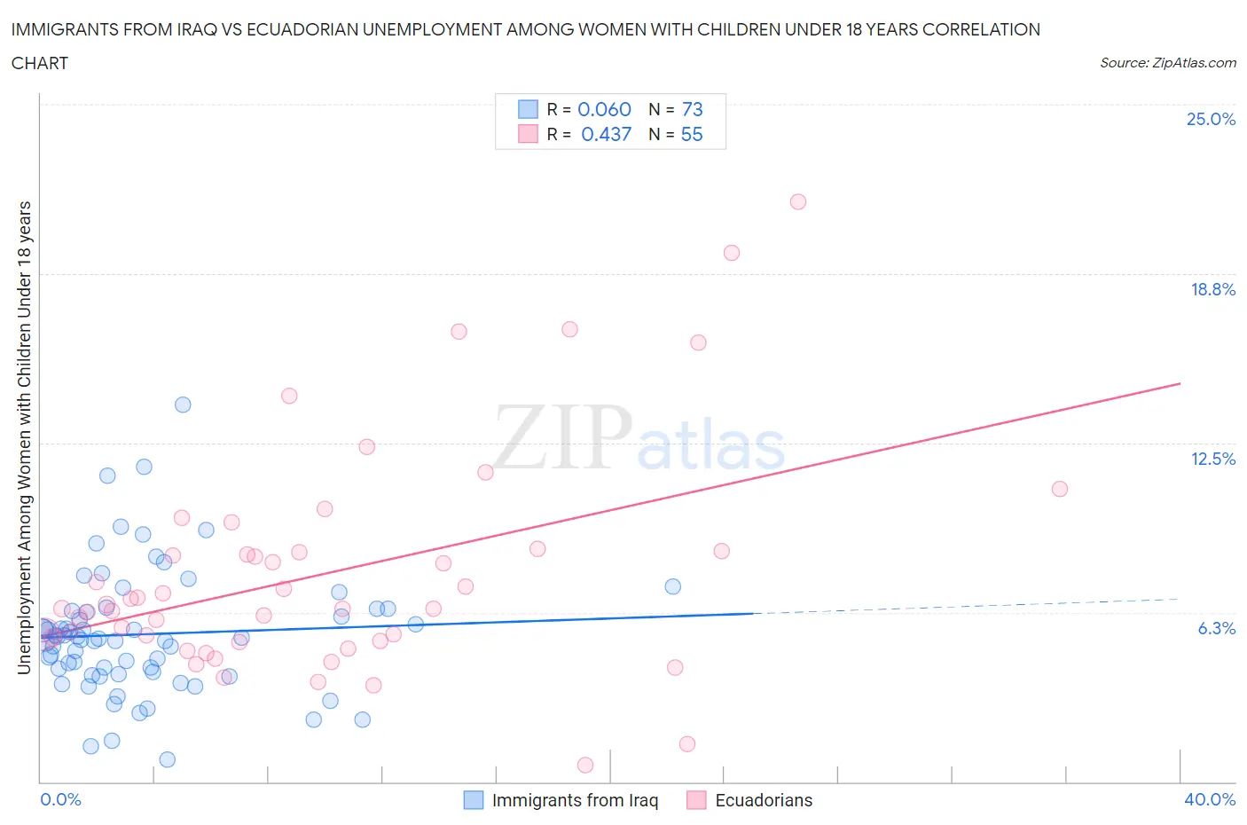 Immigrants from Iraq vs Ecuadorian Unemployment Among Women with Children Under 18 years