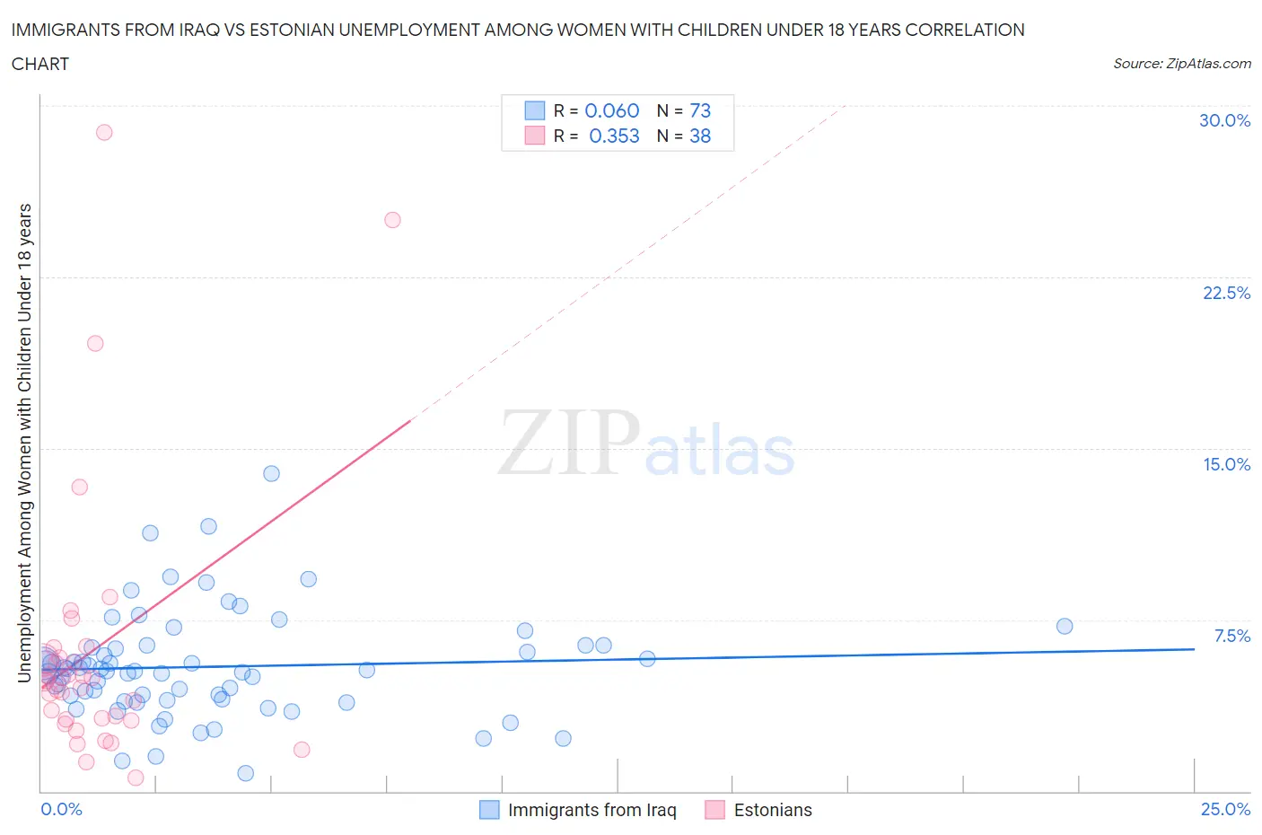 Immigrants from Iraq vs Estonian Unemployment Among Women with Children Under 18 years