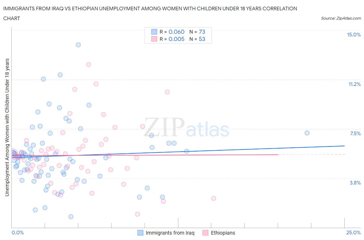 Immigrants from Iraq vs Ethiopian Unemployment Among Women with Children Under 18 years