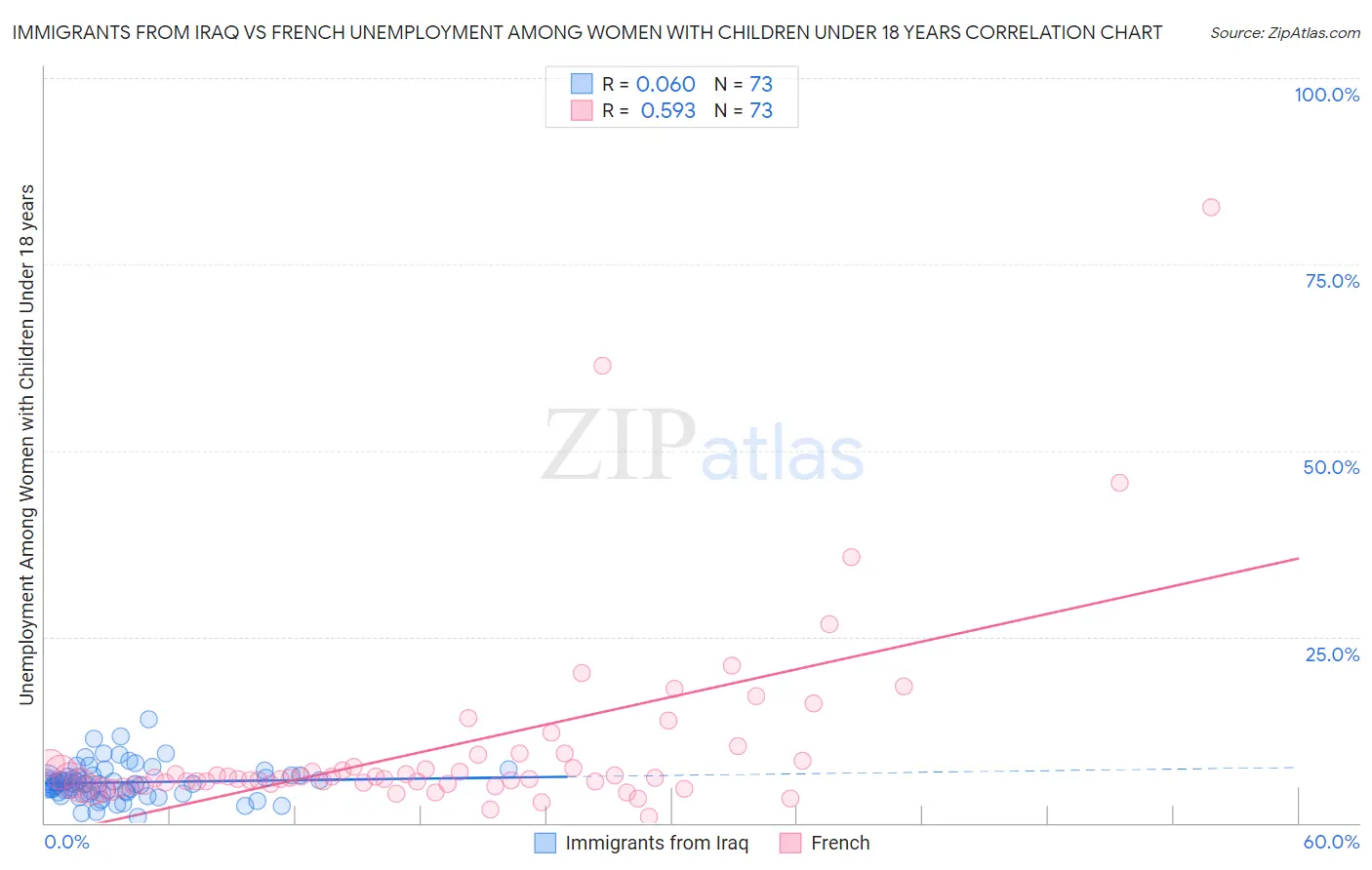 Immigrants from Iraq vs French Unemployment Among Women with Children Under 18 years