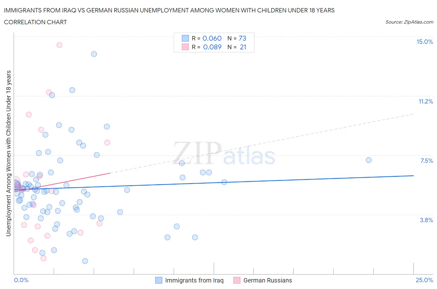 Immigrants from Iraq vs German Russian Unemployment Among Women with Children Under 18 years