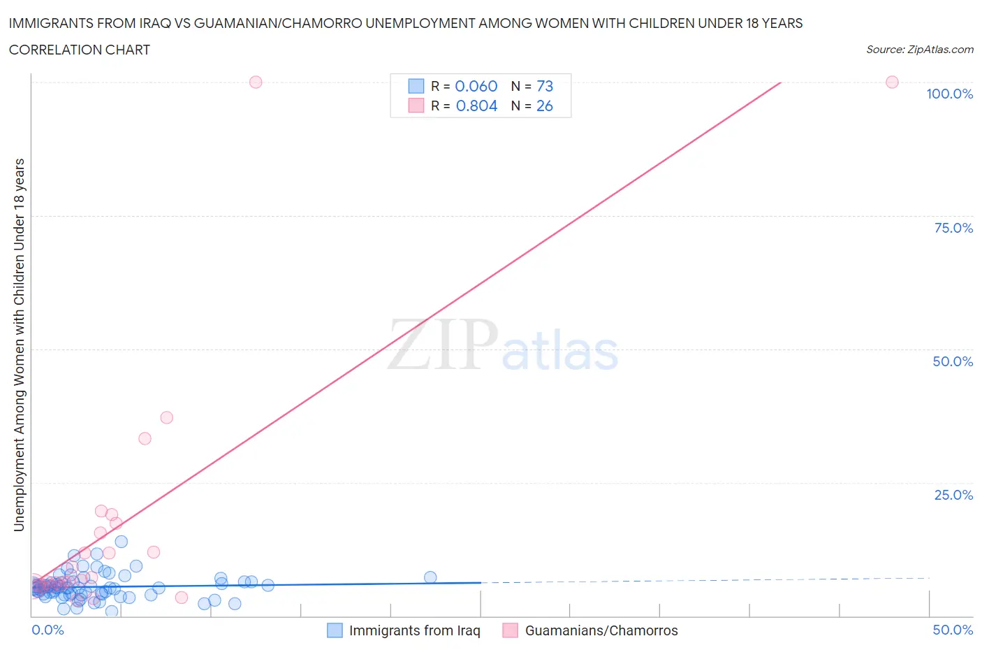 Immigrants from Iraq vs Guamanian/Chamorro Unemployment Among Women with Children Under 18 years