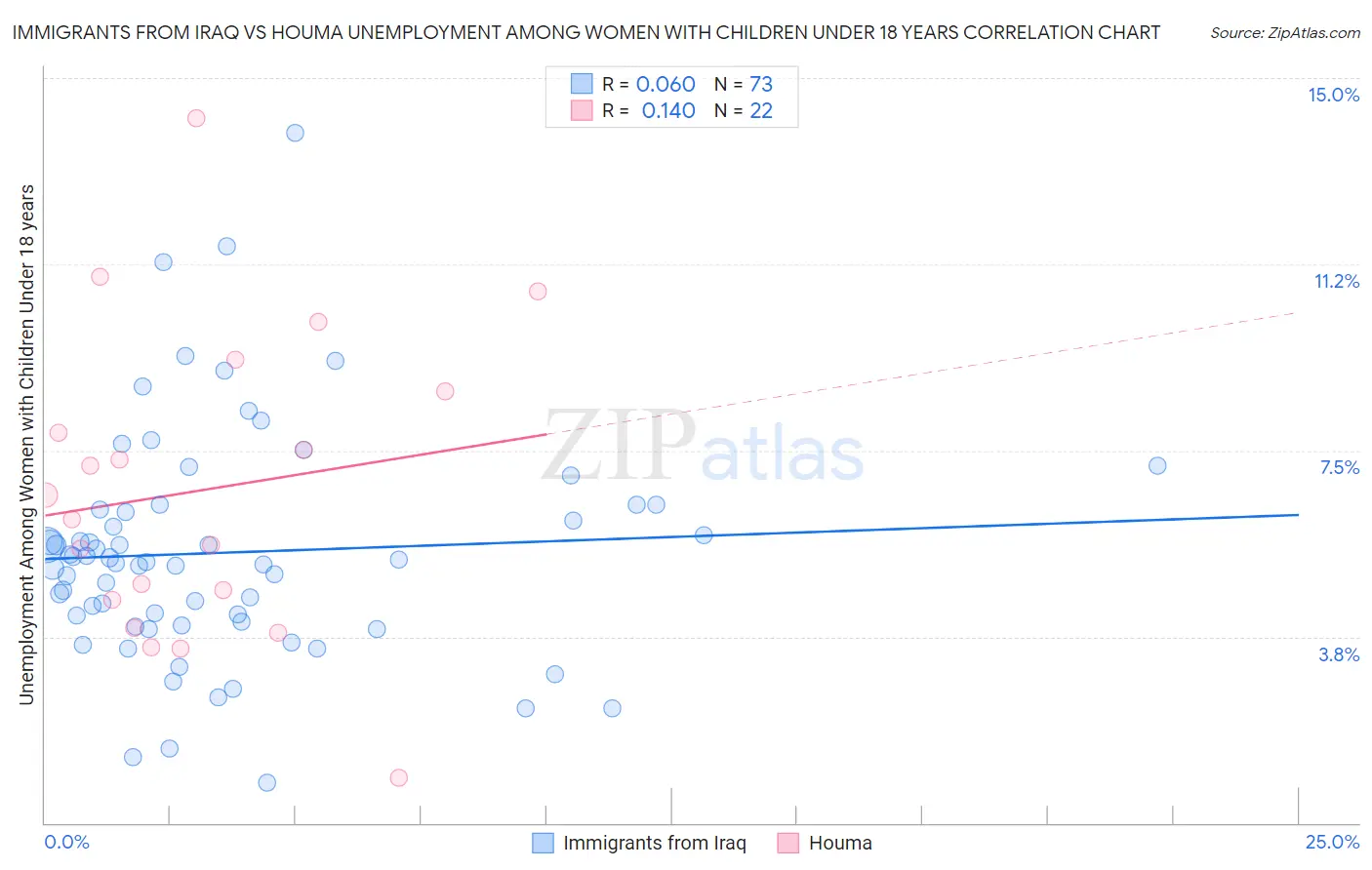 Immigrants from Iraq vs Houma Unemployment Among Women with Children Under 18 years