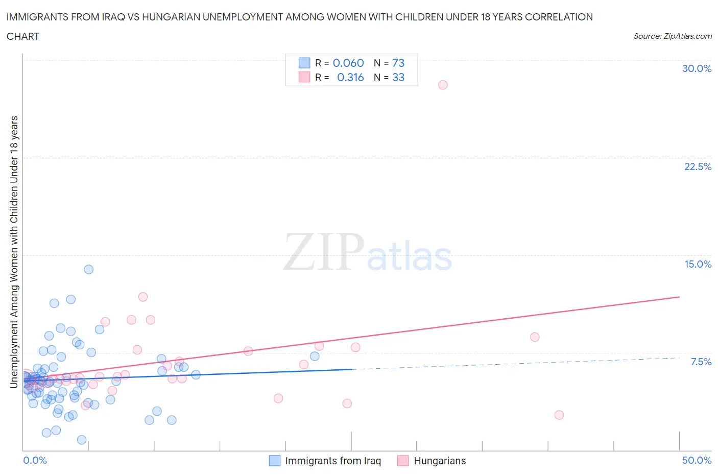 Immigrants from Iraq vs Hungarian Unemployment Among Women with Children Under 18 years
