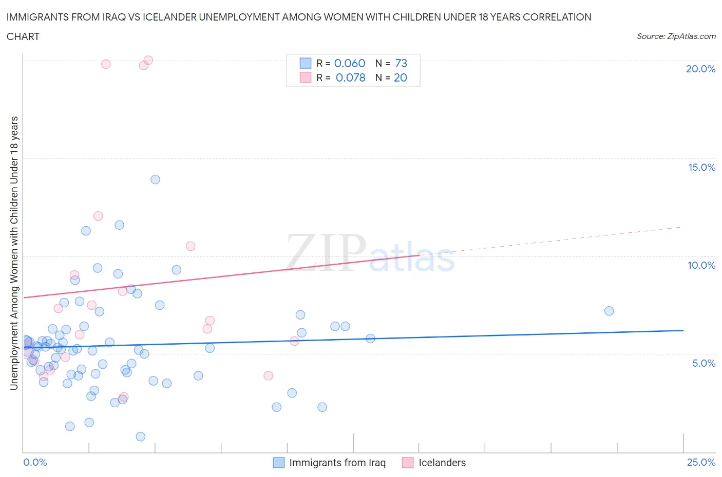 Immigrants from Iraq vs Icelander Unemployment Among Women with Children Under 18 years