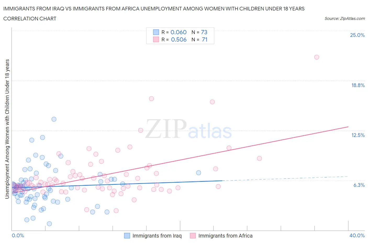 Immigrants from Iraq vs Immigrants from Africa Unemployment Among Women with Children Under 18 years