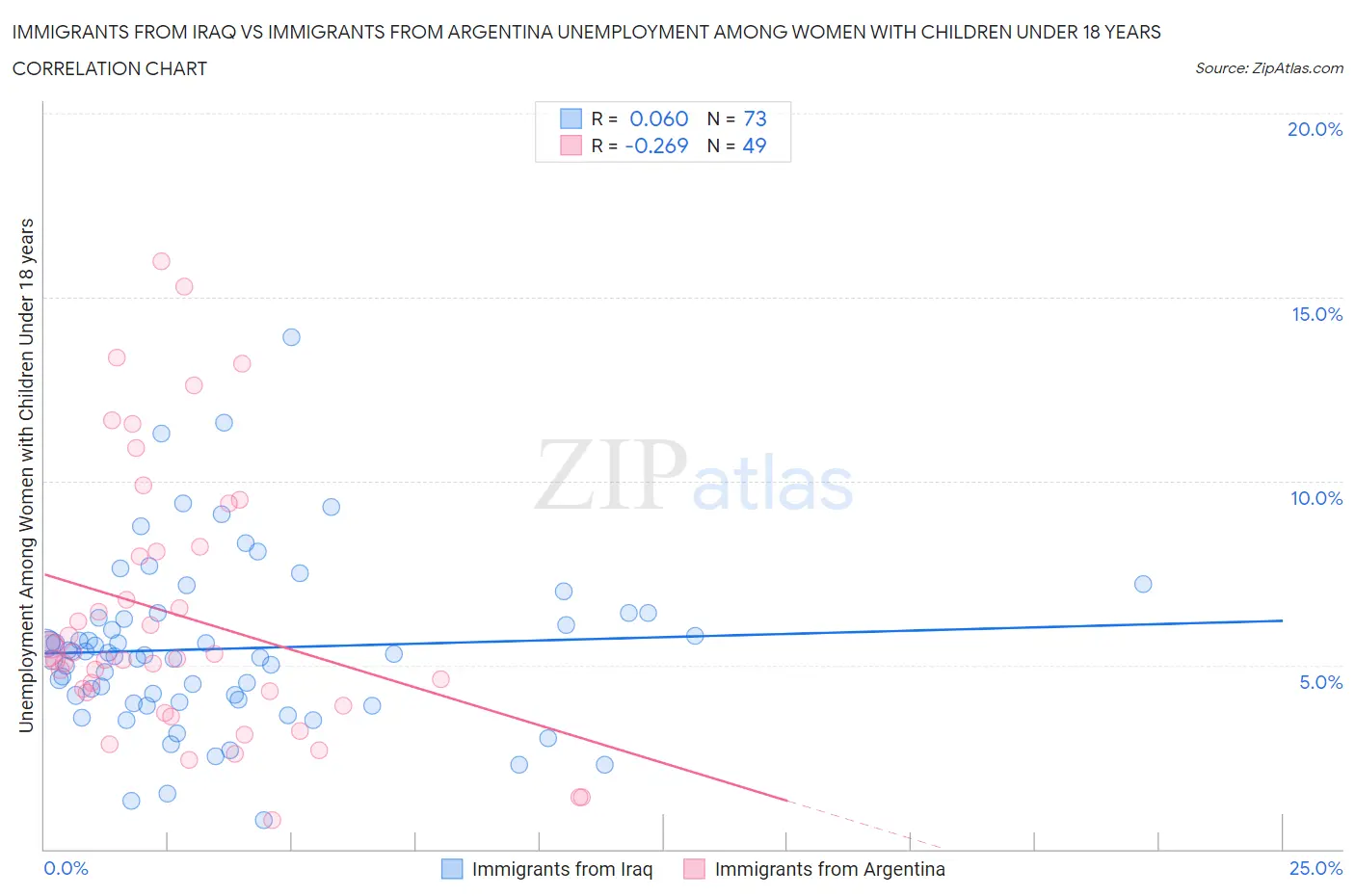 Immigrants from Iraq vs Immigrants from Argentina Unemployment Among Women with Children Under 18 years