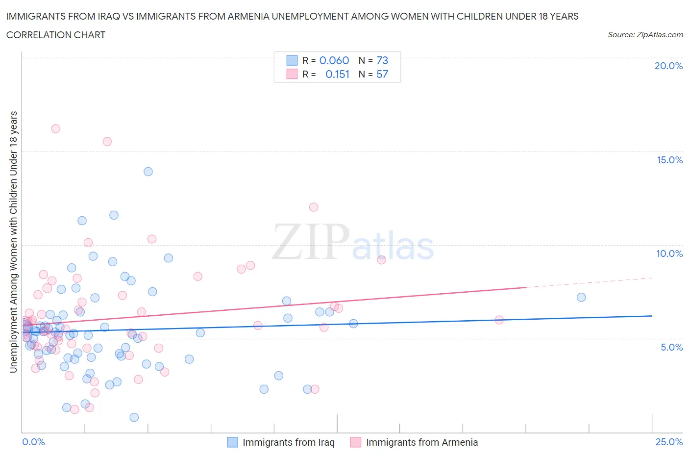 Immigrants from Iraq vs Immigrants from Armenia Unemployment Among Women with Children Under 18 years