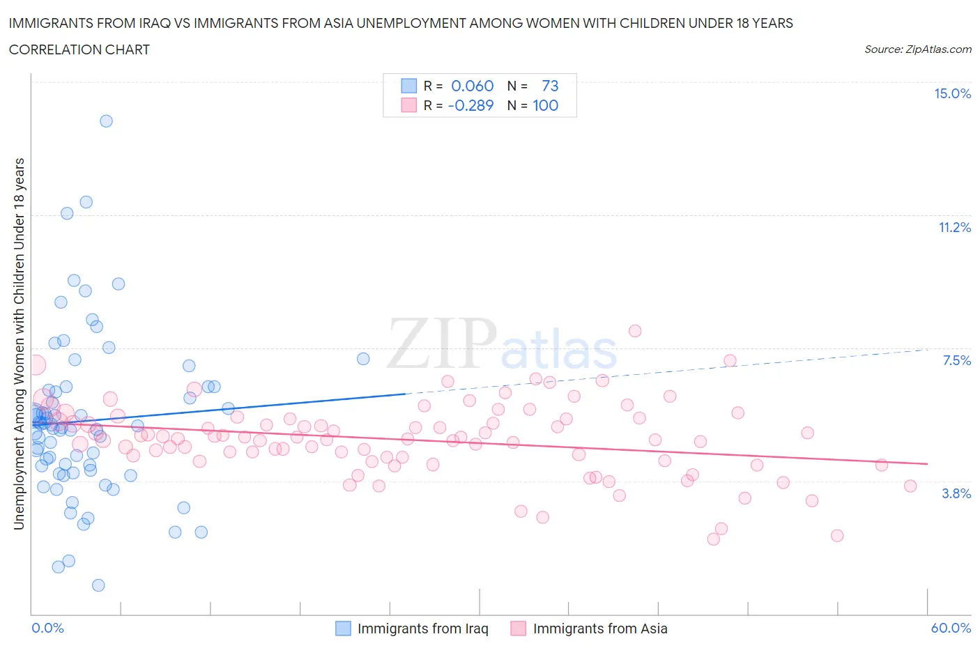 Immigrants from Iraq vs Immigrants from Asia Unemployment Among Women with Children Under 18 years